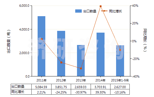 2011-2015年9月中國(guó)鈉的其他硫酸鹽(HS28331900)出口量及增速統(tǒng)計(jì) 2011-2015年9月中國(guó)鈉的其他硫酸鹽(HS28331900)出口量及增速統(tǒng)計(jì)